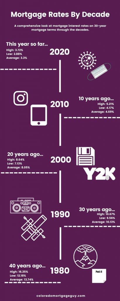 mortgage rate by decade